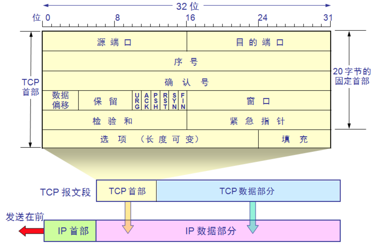 TCP首部